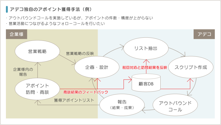 アデコ独自のアポイント獲得手法（例）・アウトバウンドコールを実施しているが、アポイントの件数・精度が上がらない・営業活動につながるようなフォローコールを行いたい