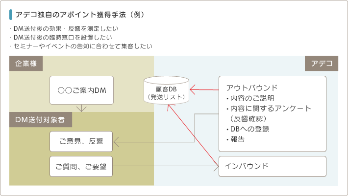 アデコ独自のアポイント獲得手法（例）・DM送付後の効果・反響を測定したい・DM送付後の臨時窓口を設置したい・セミナーやイベントの告知に合わせて集客したい