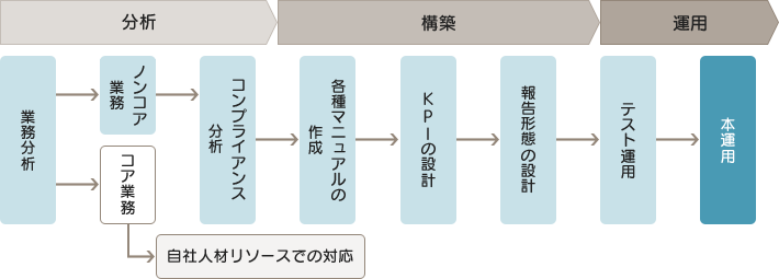 独自のノウハウによる最適な業務フロー