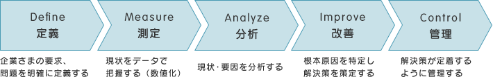 Define（定義）→Measure（測定）→Analyze（分析）→Improve（改善）→Control（管理）