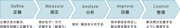 Define(定義)→Measure(測定)→Analyze(分析)→Improve(改善)→Control(管理)
