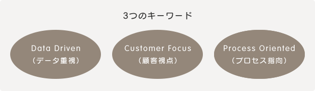 3つのキーワード