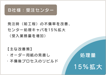 B社様：受注センター 発注時（前工程）の不備率を改善、センター処理キャパを15%拡大（受入業務量を増加） 【主な改善策】 ・オーダー用紙の見直し・不備後プロセスのリビルド