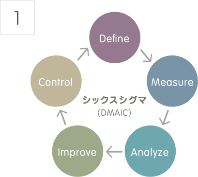 1 シックスシグマ（DMAIC） Define Measure Analyze Improve Control