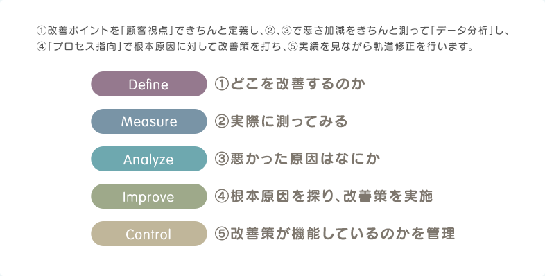①改善ポイントを「顧客視点」できちんと定義し、②、③で悪さ加減をきちんと測って「データ分析」し、④「プロセス指向」で根本原因に対して改善策を打ち、⑤実績を見ながら軌道修正を行います。 Define ①どこを改善するのか Measure ②実際に測ってみる Analyze ③悪かった原因はなにか Improve ④根本原因を探り、改善策を実施 Control ⑤改善策が機能しているのかを管理