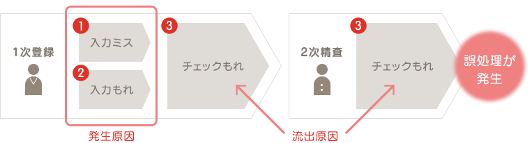 1次登録 ①入力ミス ②入力もれ 発生原因 ③チェックもれ 流出原因 2次精査 ③チェックもれ 流出原因 誤処理が発生