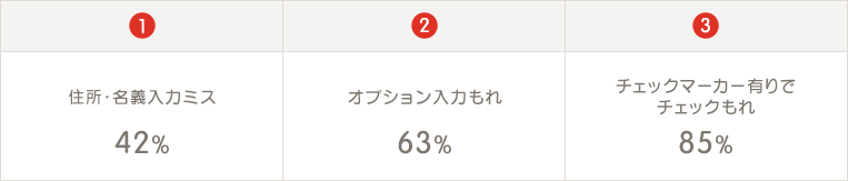 ①住所・名義入力ミス 42％ ②オプション入力もれ 63％ ③チェックマーカー有りでチェックもれ 85％