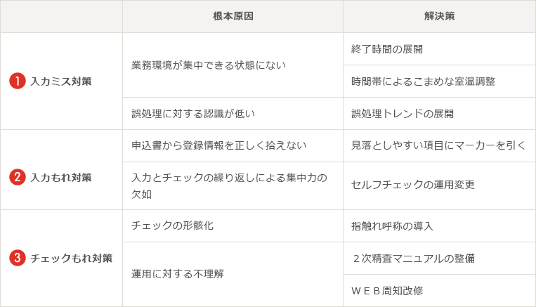 ①入力ミス対策 根本原因 業務環境が集中できる状態にない 解決策 終了時間の展開 時間帯によるこまめな室温調整 根本原因 誤処理に対する認識が低い 解決策 誤処理トレンドの展開 ②入力もれ対策 根本原因 申込書から登録情報を正しく拾えない 解決策 見落としやすい項目にマーカーを引く 根本原因 入力とチェックの繰り返しによる集中力の欠如 解決策 セルフチェックの運用変更 ③チェックもれ対策 根本原因 チェックの形骸化 解決策 指触れ呼称の導入 根本原因 運用に対する不理解 解決策 2次精査マニュアルの整備 WEB周知改修