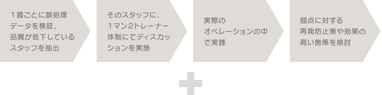 1週ごとに誤処理データを検証。品質が低下しているスタッフを抽出 そのスタッフに、1マン2トレーナー体制にてディスカッションを実施 実際のオペレーションの中で実践 弱点に対する再発防止策や効果の高い施策を検討 +