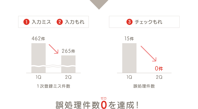 ①入力ミス・②入力もれ 1次登録ミス件数 1Q 462件 2Q 265件 ③チェックもれ 誤処理件数 1Q 15件 2Q 0件 誤処理件数0を達成！