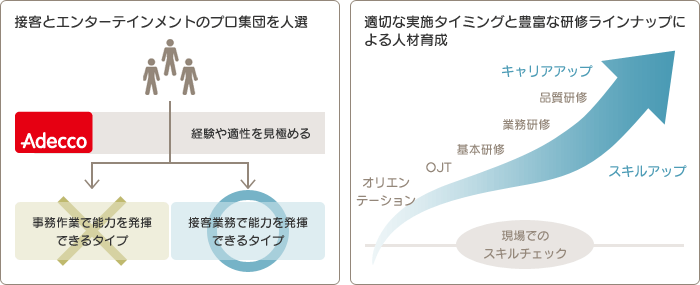 接客とエンターテインメントのプロ集団を人選 適切な実施タイミングと豊富な研修ラインナップによる人材育成