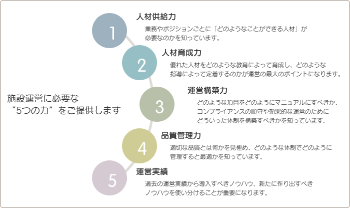 施設運営に必要な“5つの力”をご提供します 人材供給力 人材育成力 運営構築力 品質管理力 運営実績
