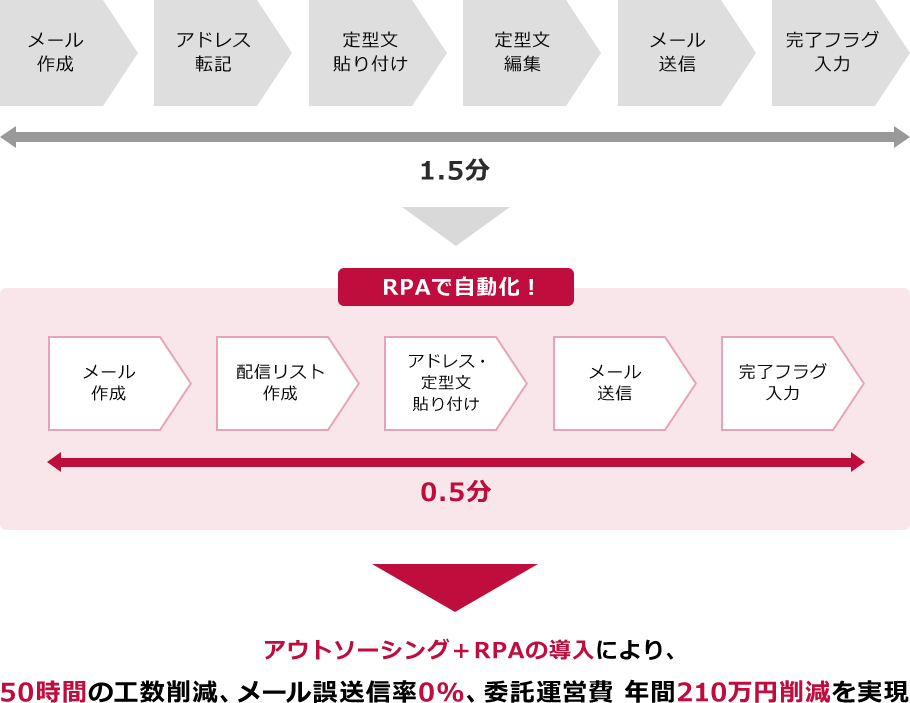 メール作成→アドレス転記→定型文貼り付け→定型文編集→メール送信→完了フラグ入力（所要時間：1.5分） →RPAで自動化！ メール作成→配信リスト作成→アドレス・定型文貼り付け→メール送信→完了フラグ入力（所要時間：0.5分） アウトソーシング＋RPAの導入により、50時間の工数削減、メール誤送信率0％、委託運営費 年間210万円削減を実現