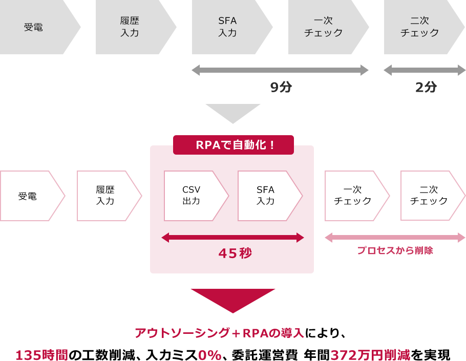 受電→履歴入力→［SFA入力→一次チェック（所要時間：9分）］→［二次チェック（所要時間：2分）］ →RPAで自動化！ 受電→履歴入力→［CSV入力→SFA入力（所要時間：45秒）］（一次チェック・二次チェックはプロセスから削除） アウトソーシング＋RPAの導入により、135時間の工数削減、入力ミス0％、委託運営費 年間372万円削減を実現