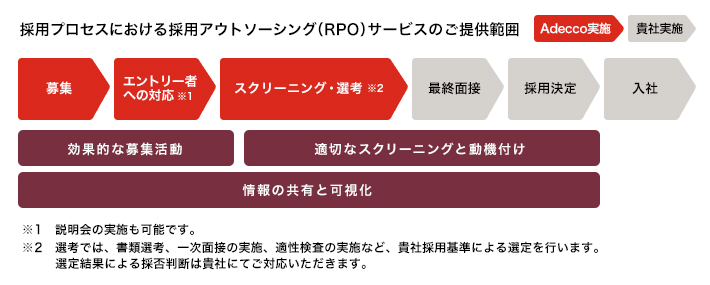 採用プロセスにおける採用アウトソーシング（RPO）サービスのご提供範囲 募集 Adecco実施 エントリー者への対応※1 スクリーニング・選考※2 貴社実施 最終面接 採用決定 入社 効果的な募集活動 適切なスクリーニングと動機付け 情報の共有と可視化 ※1 説明会の実施も可能です。 ※2 選考では、書類選考、1次面接の実施、適性検査の実施など、貴社採用基準による選定を行います。選定結果による採否判断は貴社にてご対応いただきます。