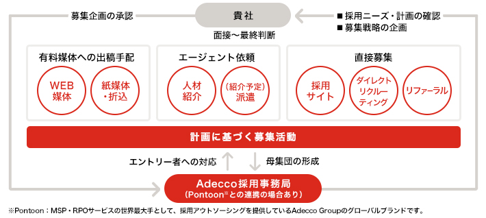 Adecco採用事務局 (Pontoon※との連携の場合あり) 採用ニーズ・計画の確認 募集戦略の企画 貴社 募集企画の承認 計画に基づく募集活動 エントリー者への対応 母集団の形成 有料媒体への出稿手配 WEB媒体 紙媒体・折込 エージェント依頼 人材紹介 (紹介予定)派遣 直接募集 採用サイト ダイレクトリクルーティング リファーラル 面接~最終判断 ※Pontoon:MSP・RPOサービスの世界最大手として、採用アウトソーシングを提供しているAdecco Groupのグローバルブランドです。