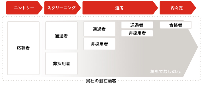 貴社の潜在顧客 おもてなしの心 エントリー 応募者 スクリーニング 通過者 非採用者 選考 通過者 非採用者 内々定 合格者