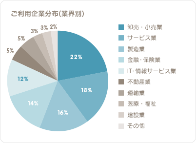 ご利用企業分布（業界別）