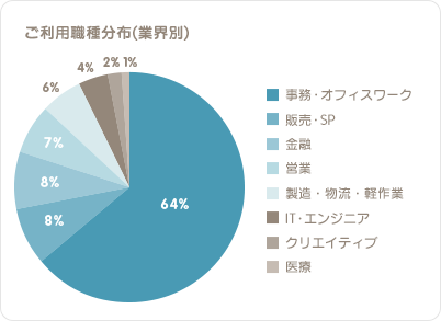 ご利用職種分布（業界別）