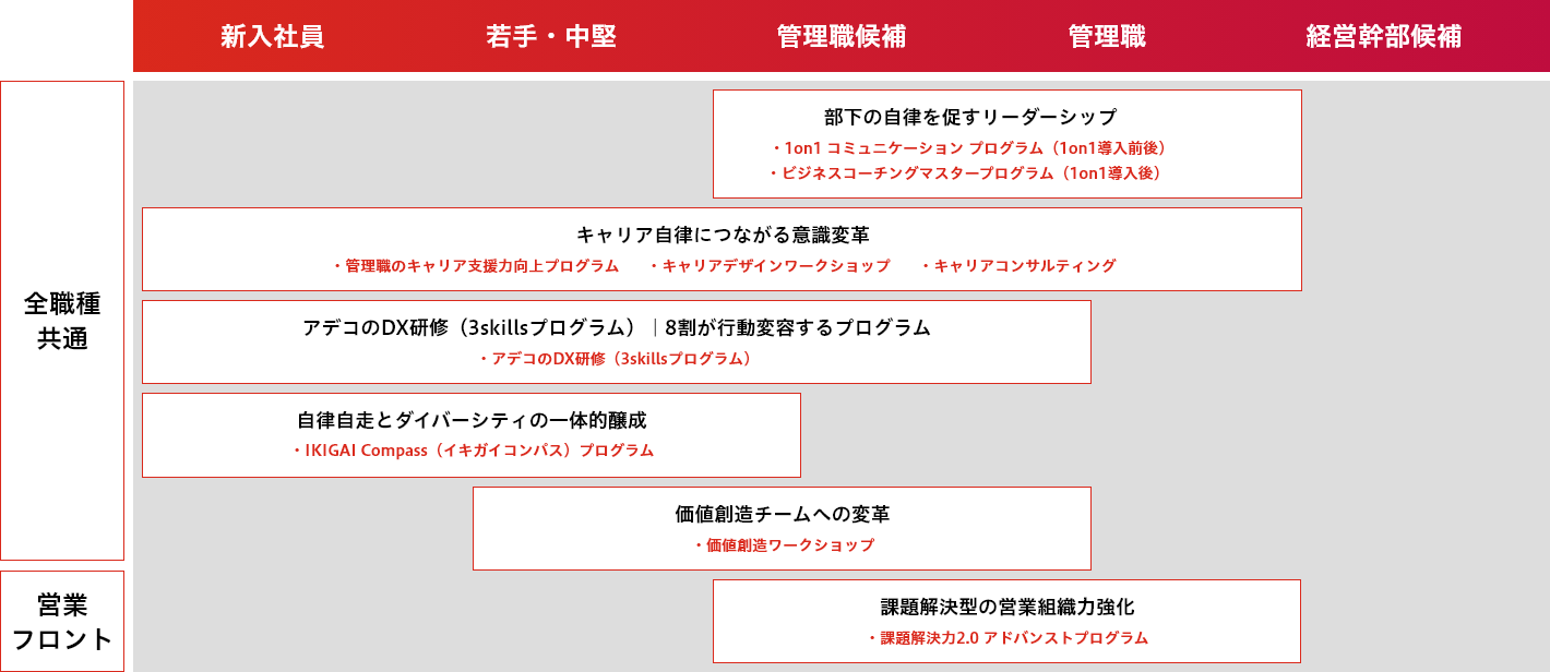 Adecco Academyサービス一覧