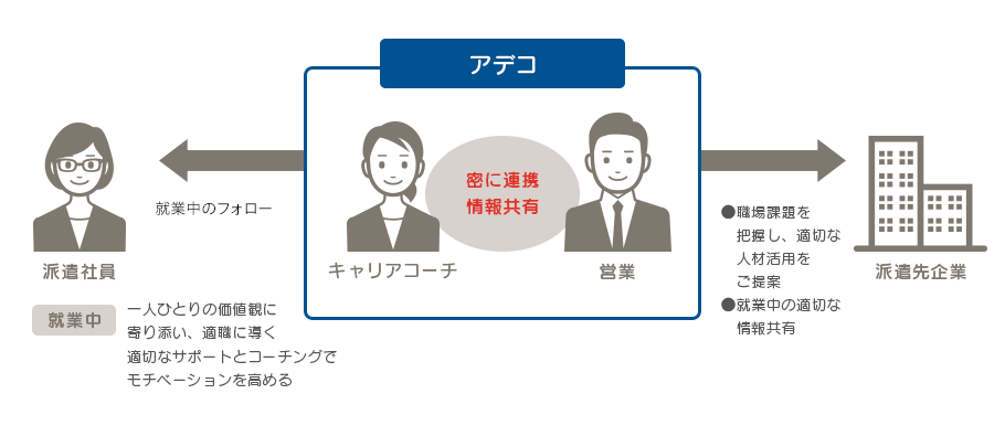 アデコのキャリアコーチ→派遣社員…継続して支援 求職中:一人ひとりの価値観に寄り添い、適職に導く 就業中:適切なサポートとコーチングでモチベーションを高める アデコの営業→派遣先企業…職場課題を把握し、適切な人材活用をご提案 就業中の適切な情報共有 キャリアコーチ⇔営業…密に連携、情報共有
