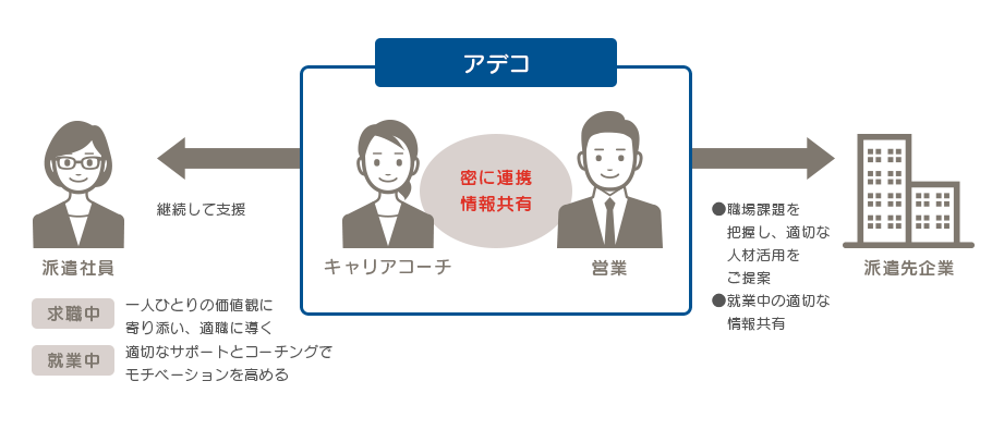 アデコのキャリアコーチ→派遣社員…継続して支援 求職中:一人ひとりの価値観に寄り添い、適職に導く 就業中:適切なサポートとコーチングでモチベーションを高める アデコの営業→派遣先企業…職場課題を把握し、適切な人材活用をご提案 就業中の適切な情報共有 キャリアコーチ⇔営業…密に連携、情報共有