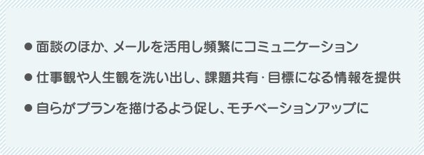 面談のほか、メールを活用し頻繁にコミュニケーション 仕事観や人生観を洗い出し、課題共有・目標になる情報を提供 自らがプランを描けるよう促し、モチベーションアップに