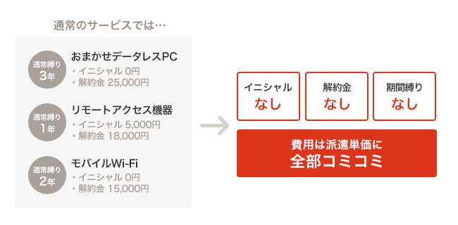 イニシャル費用なし、解約金なし、時間縛りなし、費用は派遣単価に全部コミコミ。それでいて今までより総額では安い