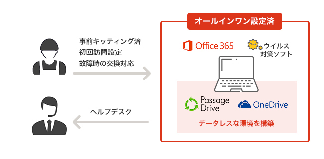 オールインワン設定済み（office365、ウィルス対策ソフト、Passage Drive、OneDrive）。事前キッティング済み、訪問設定、故障時の交換対応、ヘルプデスク対応