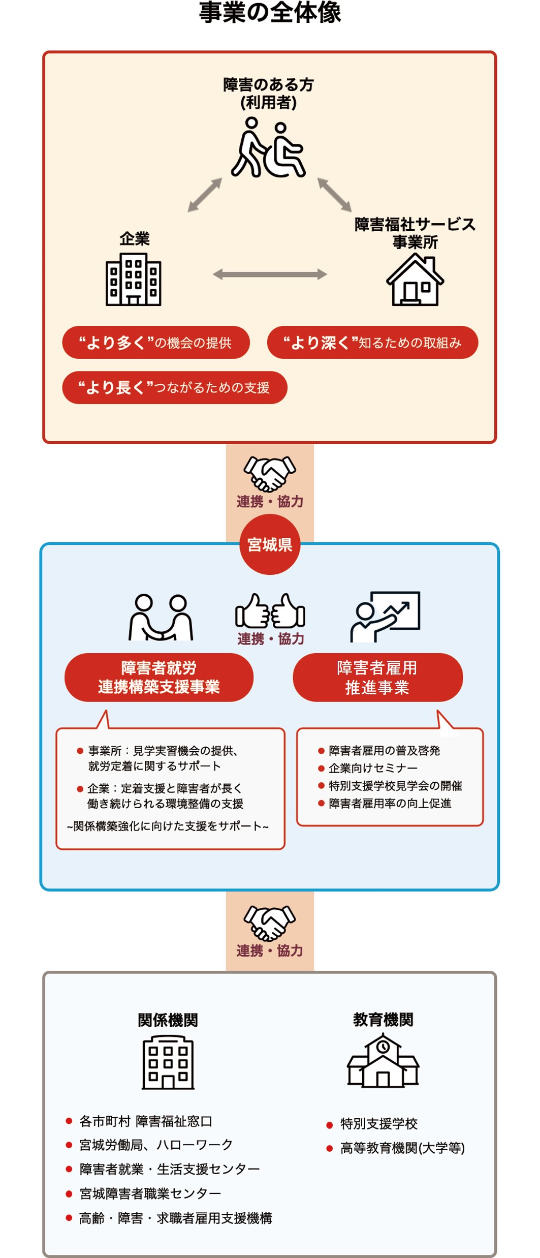事業の全体像:障害のある方(利用者)・障がい者福祉サービス事業者・企業と連携し、より多くの機会の提供・より深く知るための段組み・より長くつながるための支援を行います。障害者就労連携構築支援事業では、企業様には定着支援と障害者が長く働き続けられる環境整備の支援を、事業所様には見学実習機会の提供、就労定着に関するサポートを行い、関係構築用強化に向けた支援をサポートします。障害者雇用プラスワン事業では、障害者雇用の普及啓発、企業向けセミナー、特別支援学校見学会の開催、障害者雇用率の向上促進を行っています。合わせて、関係機関(各市町村の障害福祉窓口、宮城労働局、ハローワーク、障害者就業、生活支援センター、宮城障害者職業センター、高齢・障害・求職者雇用支援機構)や教育機関(特別支援学校、高等教育機関(大学等))と連携・協力します。