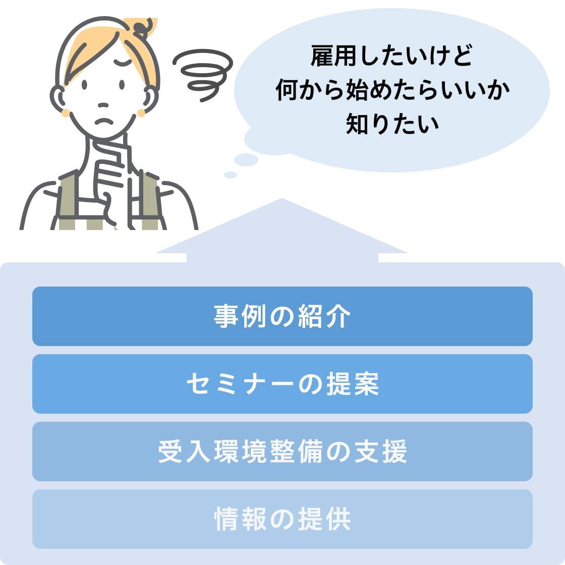 雇用したいけど何から始めたらいいか知りたい 事例の紹介 セミナーの提案 受入環境整備の支援 情報の提供
