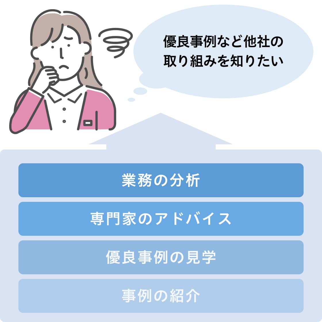 優良事例など他社の取り組みを知りたい 業務の分析 専門家のアドバイス 優良事例の見学 事例の紹介