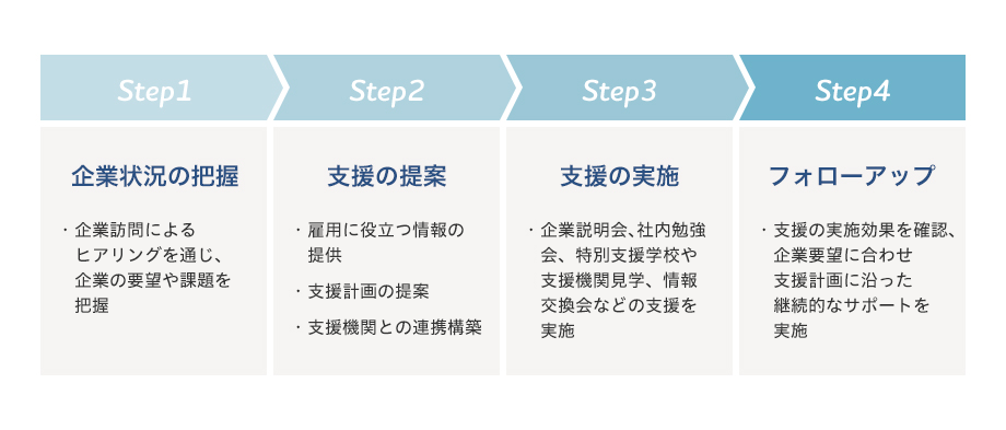 企業状況の把握:企業訪問によるヒアリングを通じ、企業の要望や課題を把握、支援の提案:雇用に役立つ情報の提供、支援計画の提案、支援機関との連携構築、支援の実施:企業説明会、社内勉強会、特別支援学校や支援機関見学、情報交換会などの支援を実施、フォローアップ:支援の実施効果を確認、企業要望に合わせ支援計画に沿った継続的なサポートを実施