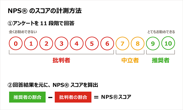 NPS(R)のスコアの計算方法　１．アンケートを11段階で回答　０～６=批判者、７～８＝中立者、９～１０＝推奨者　２．回答結果をもとに、NPS（R）スコアを算出　推奨者の割合ー批判者の割合＝NPS(R)スコア　