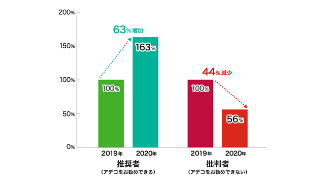 推奨者　2020年は2019年から63%増加　批判者　2020年は2019年より44%減少