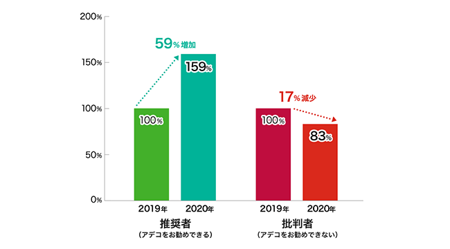 推奨者　2020年は2019年から59%増加　批判者　2020年は2019年より17%減少