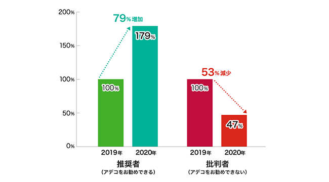 推奨者　2020年は2019年から79%増加　批判者　2020年は2019年より53%減少