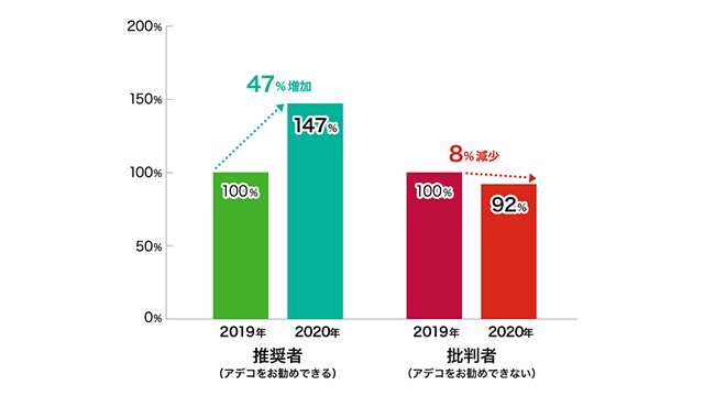 推奨者　2020年は2019年から47%増加　批判者　2020年は2019年より8%減少