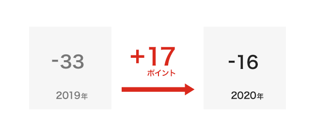 2019年　－33　2020年　－16　結果17ポイントプラス