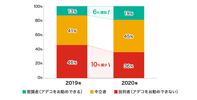 2019年　推薦者13％　中立者41％　批判者46％　2020年　推薦者19％（6%増加）　中立者45％　批判者36％（10%減少）