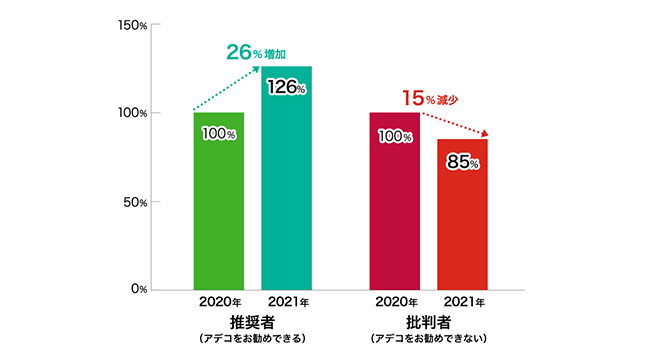 推奨者は26%増加、批判者は15%減少