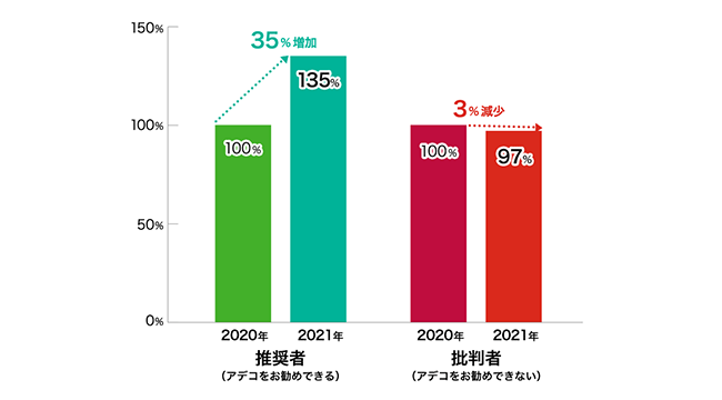 推奨者は35%増加、批判者は3%減少