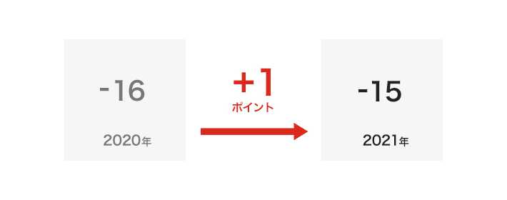 2020年の-16から1ポイントUPし、2021年は-15