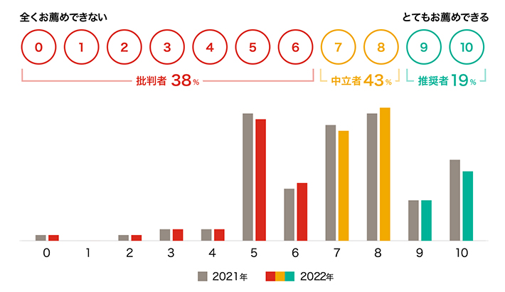 批判者38％、中立者43％、推奨者19％