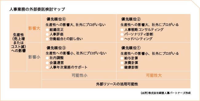 人事業務の外部委託検討マップ 生産性（売上増またはコスト減）への影響 影響大、外部リソースの活用可能性 可能性小 優先順位④ 生産性への影響大、社外にプロがいない ・組織改正 ・人事評価 ・労働組合との話し合い 生産性（売上増またはコスト減）への影響 影響大、外部リソースの活用可能性 可能性大 優先順位② 生産性への影響大、社外にプロがいる ・人事戦略コンサルティング ・パーソナリティ診断 ・ヘッドハンティング 生産性（売上増またはコスト減）への影響 影響小、外部リソースの活用可能性 可能性小 優先順位③ 生産性への影響小、社外にプロがいない ・社内調整 ・会議運営 ・人事年次業務のサポート  生産性（売上増またはコスト減）への影響 影響小、外部リソースの活用可能性 可能性大 優先順位① 生産性への影響小、社外にプロがいる ・給与計算 ・旅費計算 ・健康診断 （出所）株式会社経営人事パートナーズ作成