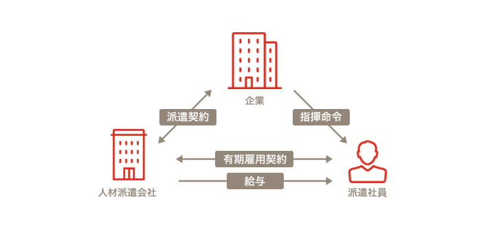 人材派遣の仕組み