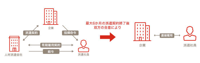 紹介予定派遣の仕組み