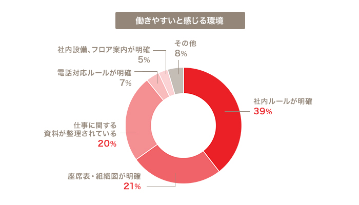 働きやすいと感じる環境ランキング 1位：社内ルールが明確…39％ 2位：座席表・組織図が明確…21％ 3位：仕事に関する資料が整理されている…20％ 4位：電話対応ルールが明確…7％ 5位：社内設備、フロア案内が明確…5％ 6位：その他…8％