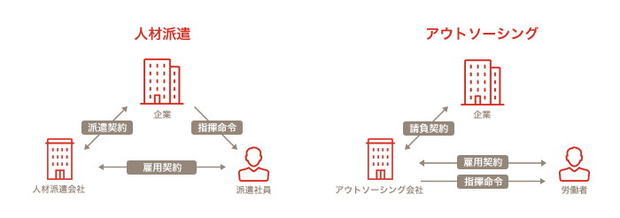 人材派遣とアウトソーシングの契約形態の違い