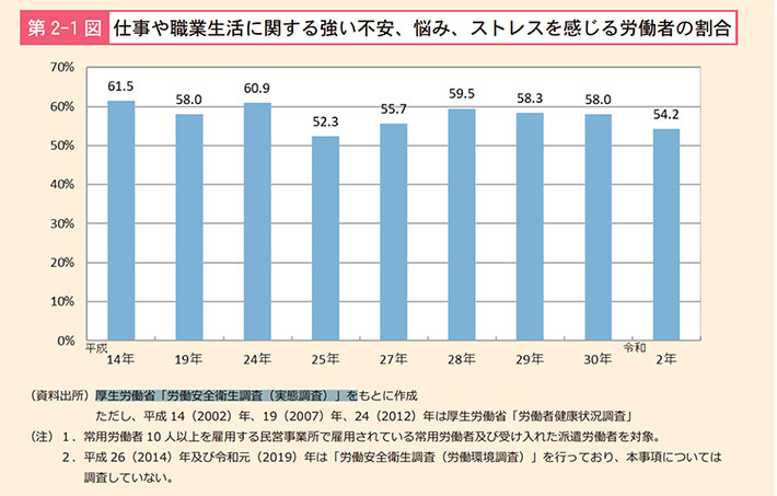 仕事や職業生活に関する強い不安、悩み、ストレスを感じる労働者の割合
